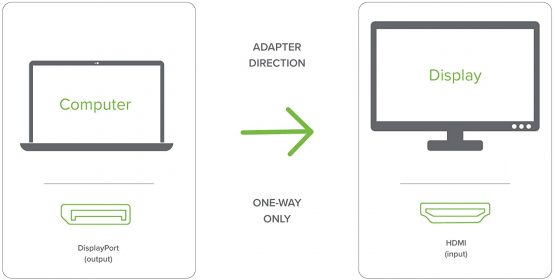 Plugable Active DisplayPort to HDMI Adapter - Connect any DisplayPort-Enabled PC or Tablet to an HDMI Enabled Monitor, TV or Projector for Ultra-HD Video Streaming (HDMI 2.0 up to 4K 3840x2160 @60Hz) - Image 2