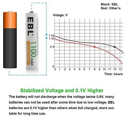EBL AAA Rechargeable Batteries Ni-MH 1100mAh - Image 2