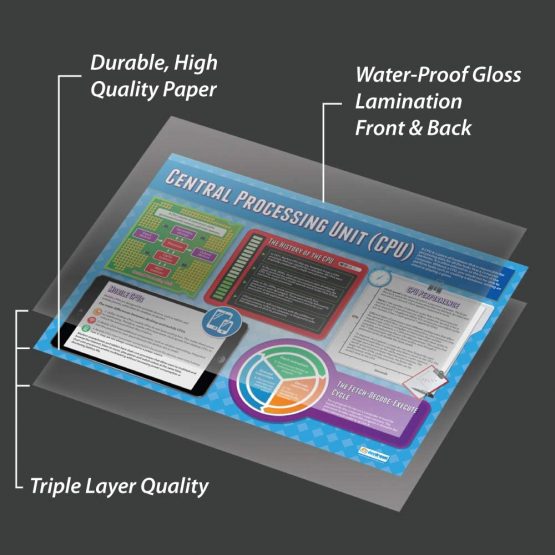 Central Processing Unit | Computer Science Posters | Laminated Gloss Paper measuring 850mm x 594mm (A1) | STEM Posters for the Classroom | Education Charts by Daydream Education - Image 3
