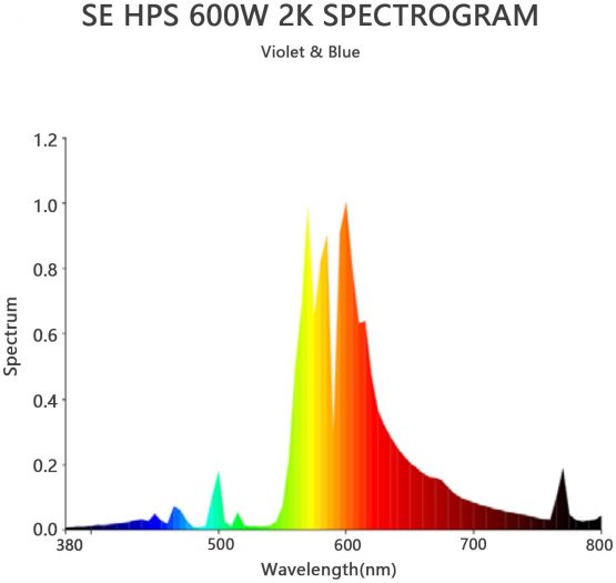 SunStream 600w HPS MH Grow Light Bulb Digital Dimmable Ballast with Air Cooled Hood Reflector set - Image 4