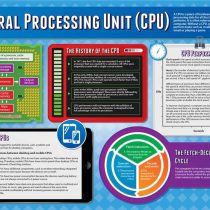 Central Processing Unit | Computer Science Posters | Laminated Gloss Paper measuring 850mm x 594mm (A1) | STEM Posters for the Classroom | Education Charts by Daydream Education
