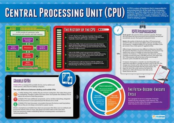 Central Processing Unit | Computer Science Posters | Laminated Gloss Paper measuring 850mm x 594mm (A1) | STEM Posters for the Classroom | Education Charts by Daydream Education
